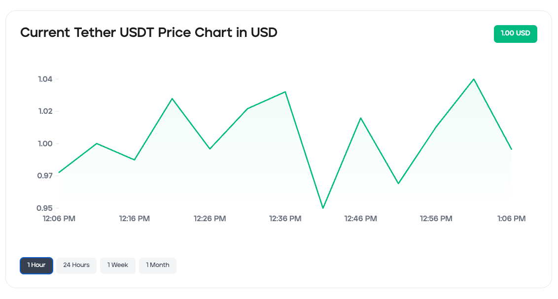 A chart showing the trends of tether (usdt) over a period of time.